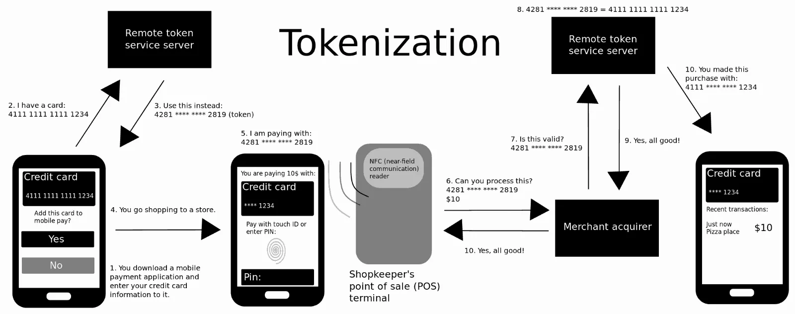 Diagrama explicativo de como funciona la tokenizacion de pagos moviles de forma segura