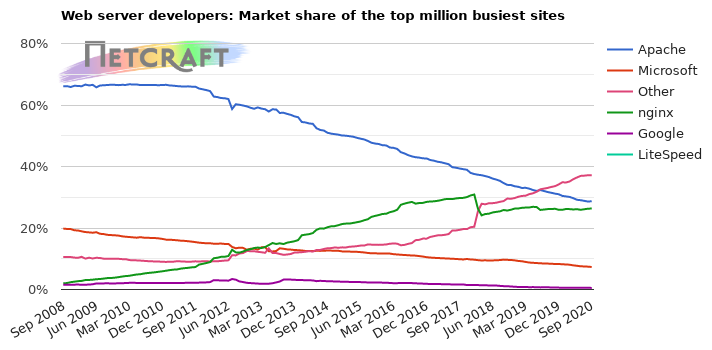Cuota de mercado de servidores web para el millón de sitios más ocupados