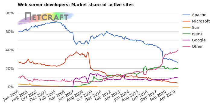 Cuota de mercado de servidores web para sitios activos