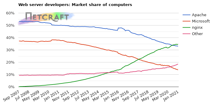 Cuota de mercado de servidores web para computadoras