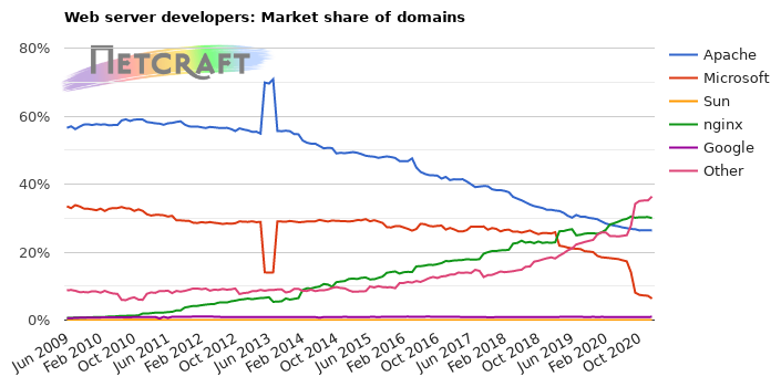 Cuota de mercado de servidores web para dominios