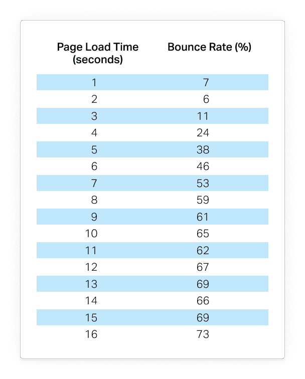 Un gráfico que muestra la correlación entre los tiempos de carga de página elevados y las tasas de rebote. 