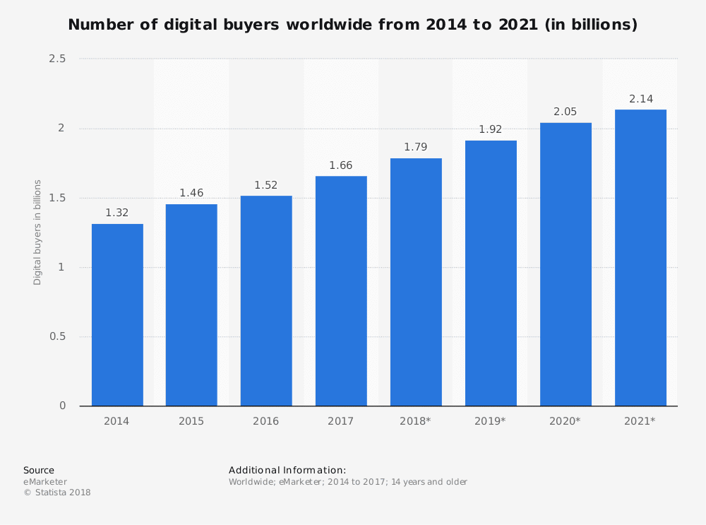 Número de compradores digitales en todo el mundo (mil millones de unidades) desde 2014 hasta 2021.