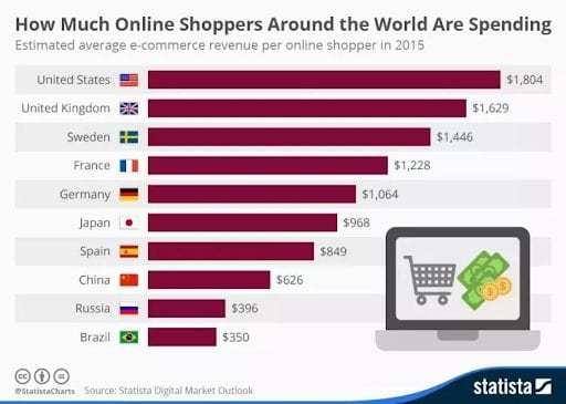 La cantidad de dinero que gastan los compradores online de todo el mundo. 