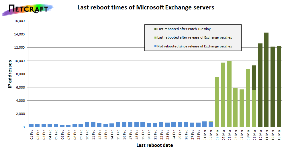 Gráfico que muestra la última fecha de reinicio del servidor de Outlook Web Access