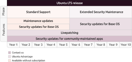 Soporte Ubuntu LTS