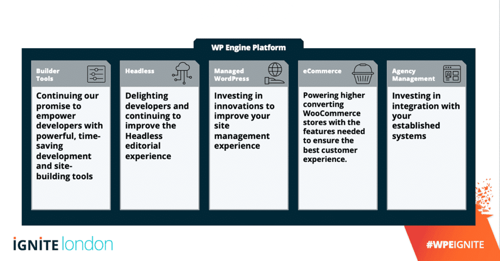 Slice de la presentación de Ignite London que muestra los beneficios de WP Engine Platform