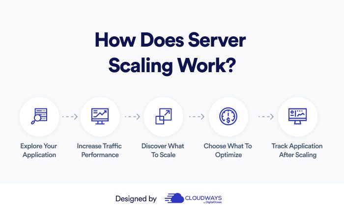 Cómo funciona el escalado de servidores_